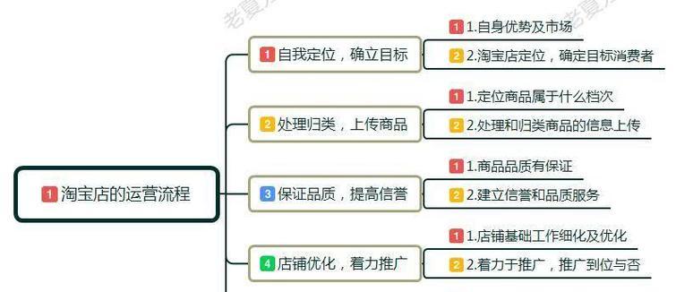 网站设计对淘宝商店有什么好处？如何提升店铺销量？