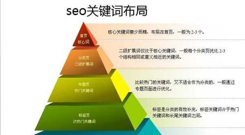 如何通过SEO优化网站的关键词排名？具体步骤和技巧有哪些？
