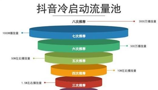 抖音流量池分几个档？如何提升在抖音的曝光率？