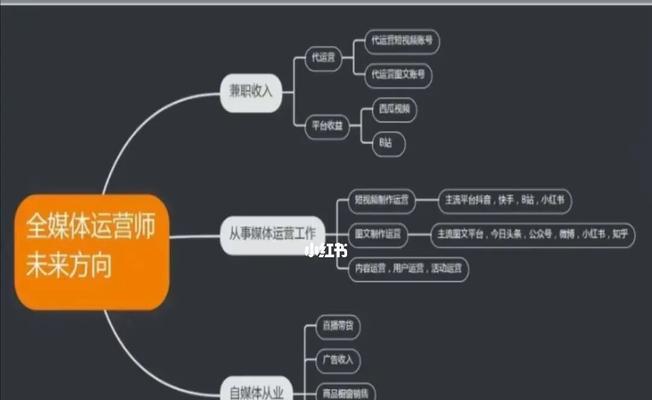 新媒体运营定位包括哪些内容？如何有效进行新媒体运营定位？