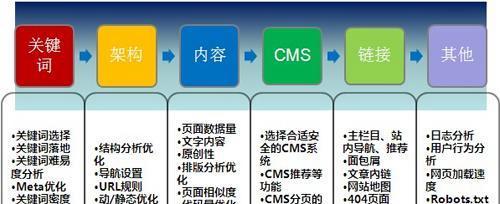 网站建设前应该考虑哪些SEO优化因素？如何确保网站优化效果？