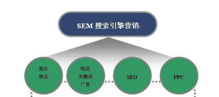 SEM策略营销方法有哪些？如何有效运用SEM提升网络营销效果？