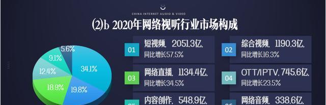 短视频行业分析报告？2023年市场趋势与挑战是什么？