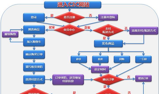 商业网站制作流程是怎样的？如何确保网站安全？