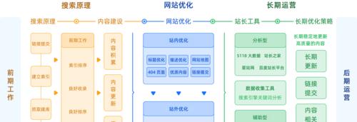 seo服务包括哪些内容？如何选择合适的seo服务商？