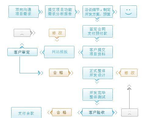 专业网站开发流程是怎样的？