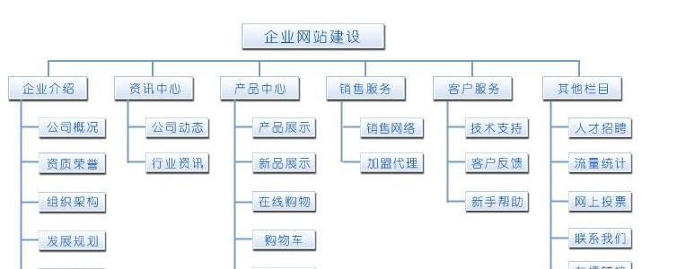 设计企业网站有哪些要点？