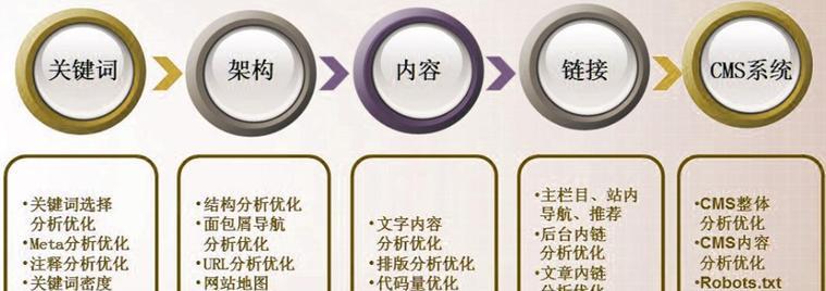 如何进行国外网站SEO优化？