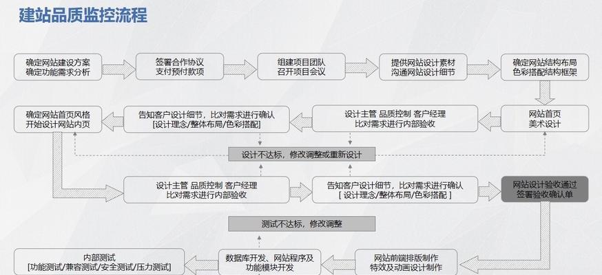 网站建设制作的流程是什么？网站建设制作的注意事项有哪些？