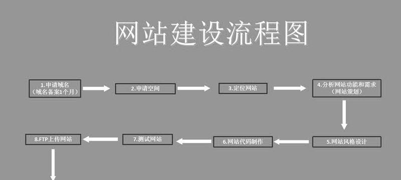 河北网站建设的流程是什么？如何选择合适的网站建设公司？