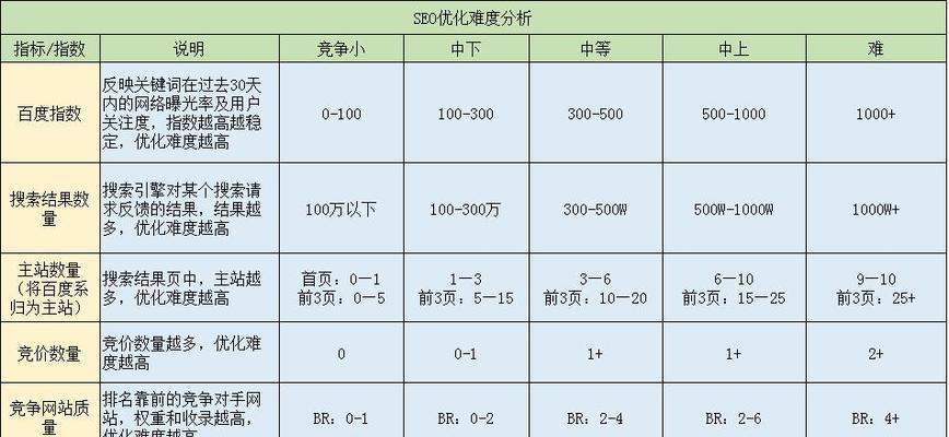如何进行seo排名培训？seo排名培训的内容有哪些？