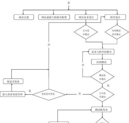 网站设计与制作的区别是什么？哪个更重要？