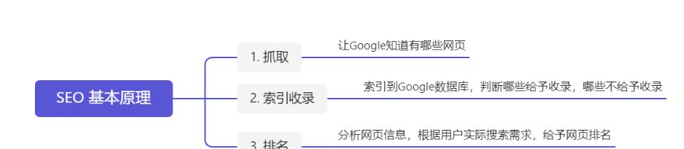 如何根据谷歌SEO质量标准优化网站排名？