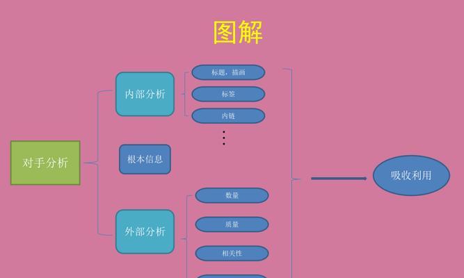 如何进行SEO优化分析竞争对手网站？分析竞争对手网站有哪些常见问题？