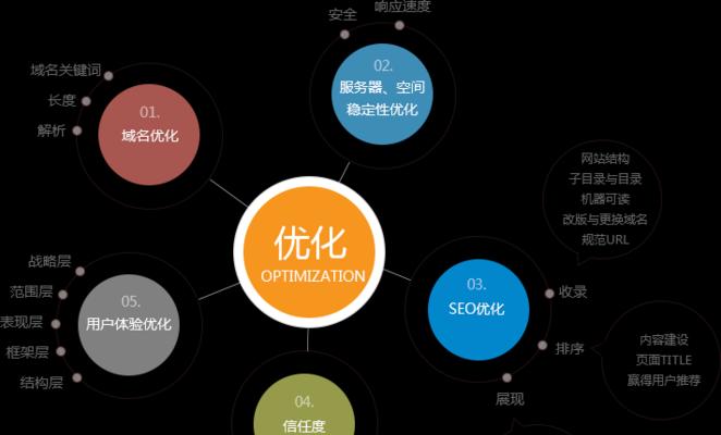 带着七大seo优化疑问来操作日常优化工作？如何有效解决？