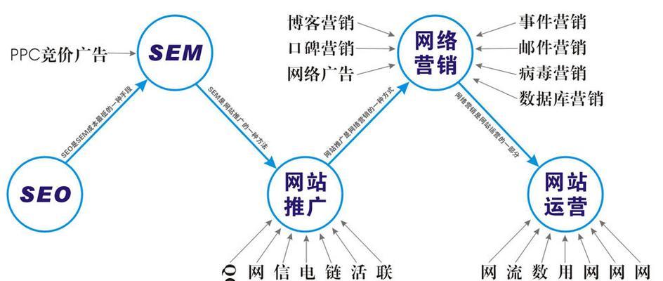 SEO和SEM有什么关系？各自的优化特点是什么？