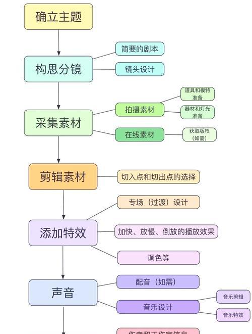 个人如何从零开始制作网站？