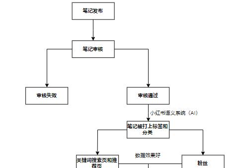 小红书发笔记的正确步骤是什么？笔记发布失败怎么办？