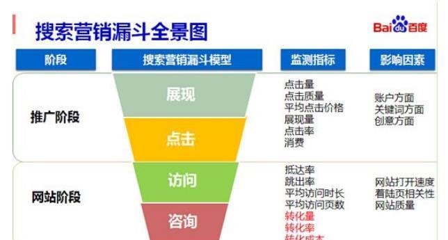 为什么要sem关键词挖掘