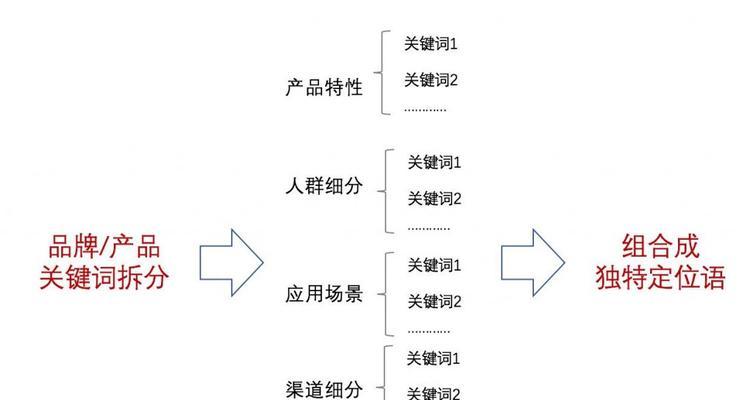 为什么要sem关键词挖掘