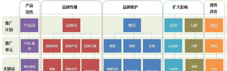 为什么要sem关键词挖掘