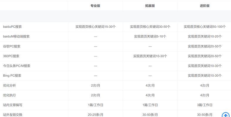 如何布局seo优化中的关键词