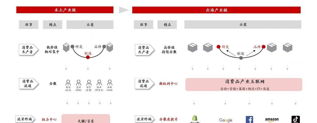 谷歌蓝海关键词有哪些