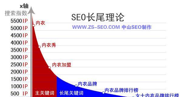 关键词seo排名原理怎么写