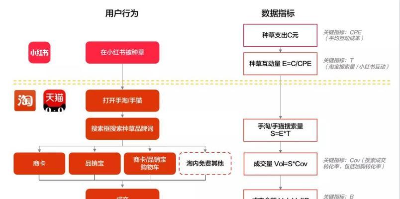 小红书4个关键词是什么？如何有效利用它们进行内容优化？