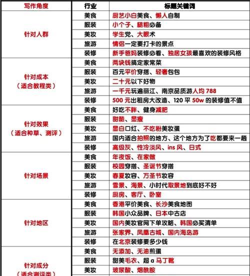 小红书四个关键词文案怎么写？如何有效提升内容曝光率？