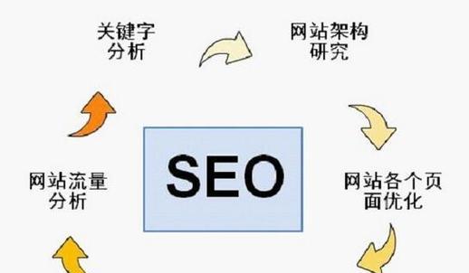 南昌seo优化的常见问题有哪些？
