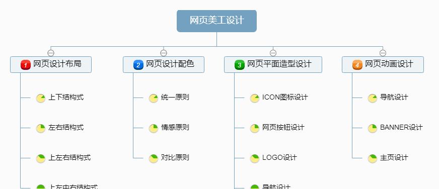网站开发的流程有哪些？需要多长时间？