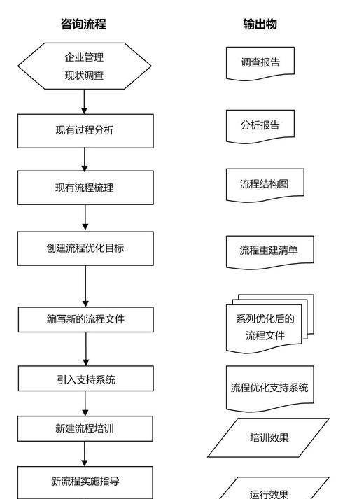 网站设计与开发的流程是怎样的？常见问题如何解决？