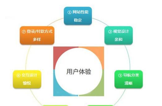 外贸网站制作需要注意哪些问题？如何提高用户体验？