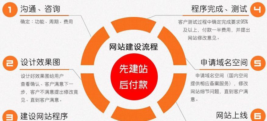 自己建网站需要注意哪些问题？如何选择网站建设工具？