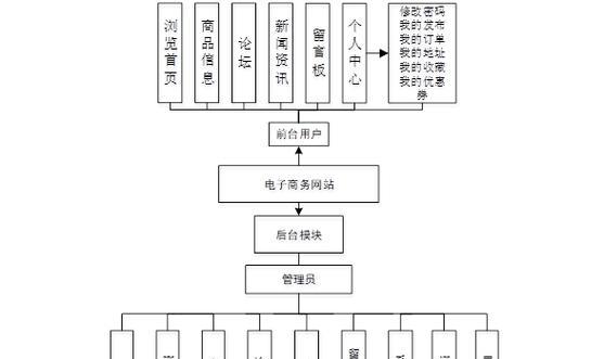 电商网站设计应该注意什么？常见问题有哪些？