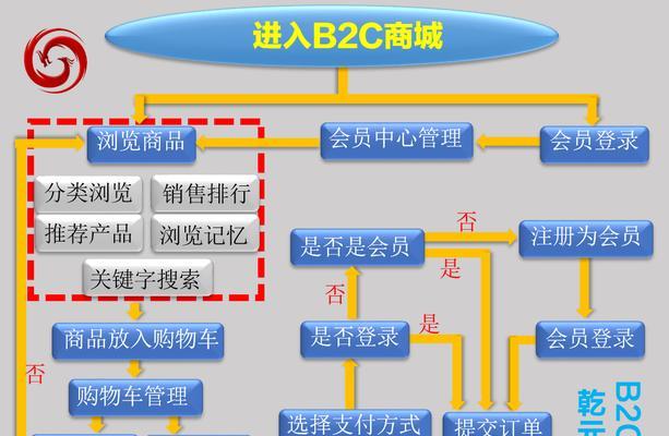 专业的网站制作流程图如何设计？