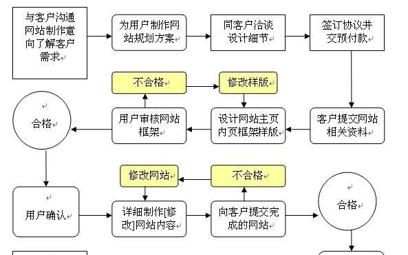 专业的网站制作流程图如何设计？