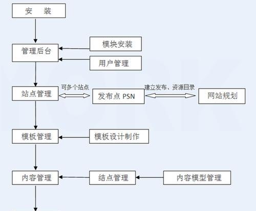 设计网站如何选择模板？常见问题有哪些？