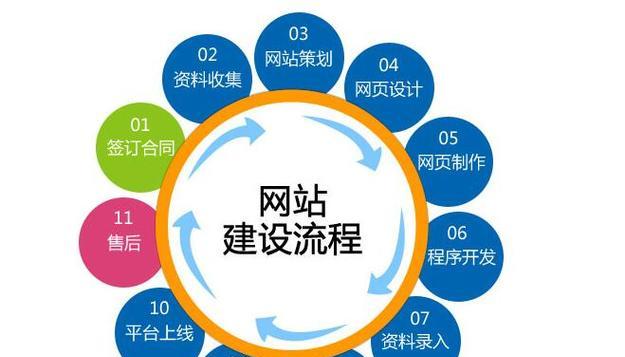 怎么创建网站？创建网站中常见的问题有哪些？