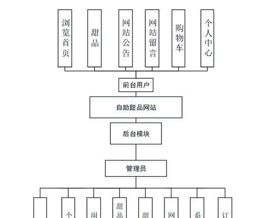 网站设计服务包括哪些内容？常见问题如何解决？