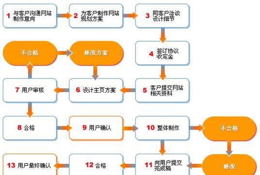网站开发建设的流程是怎样的？