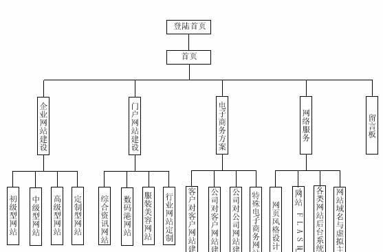 建设企业网站的流程是什么？需要多长时间才能完成？