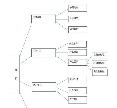 网站建设建网站的流程是什么？需要多长时间？