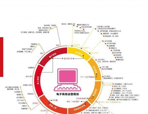 电子商务网站建设如何提高转化率？电子商务网站建设的要点有哪些？