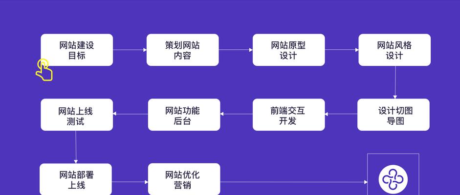 如何设计网站才能吸引用户？有哪些技巧？