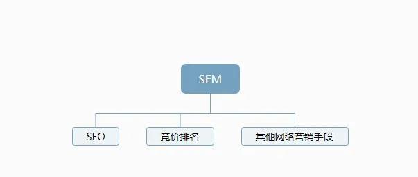 SEO和SEM有什么区别？如何有效结合使用？