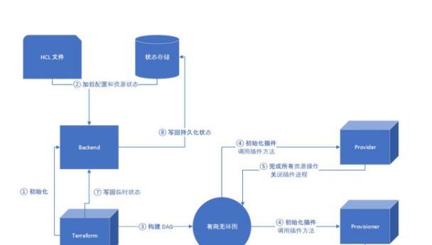 自建网站的步骤是什么？需要哪些工具？