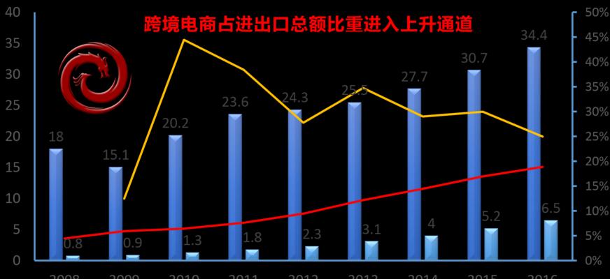 电商网站建设的难点在哪里？如何解决？
