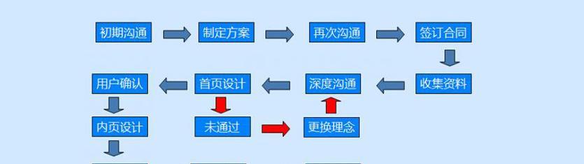 做网站建设需要哪些步骤？如何确保网站安全？